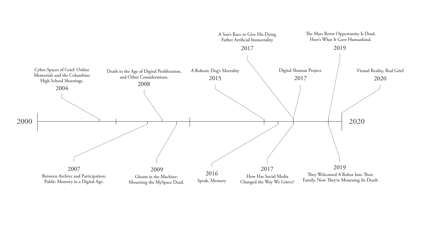 The timeline visualization of when each essays were published